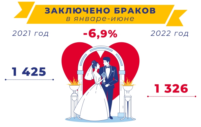 О браках и разводах в январе-июне 2022 года